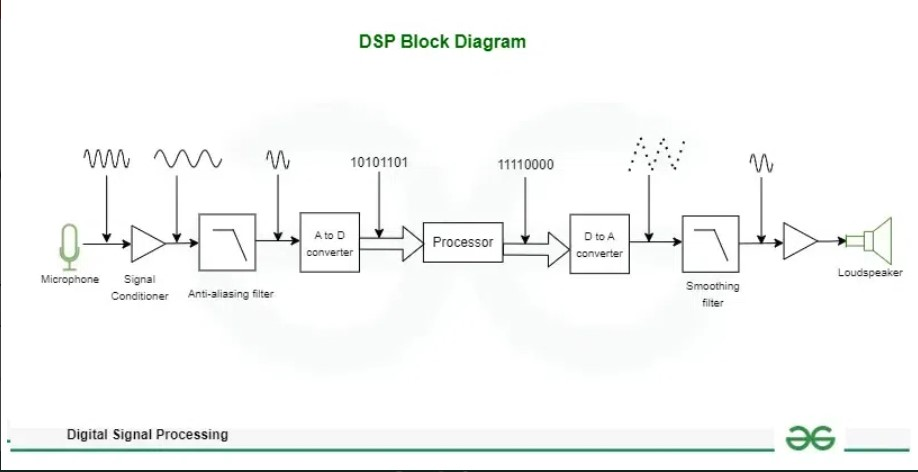 DIGITAL SIGNAL PROCESSING (DSP).png