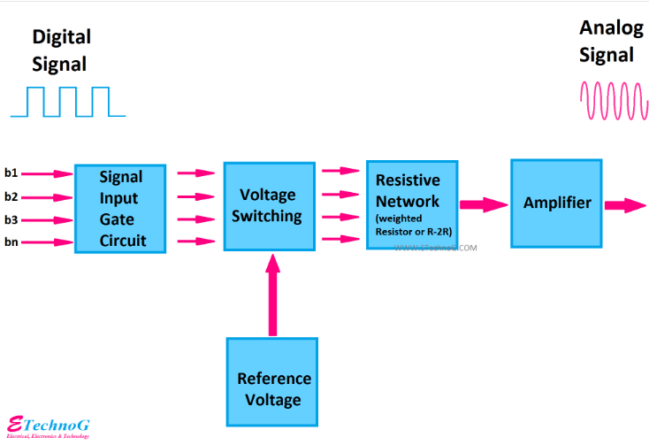 DAC (DIGITAL TO ANALOG CONVERTER).png