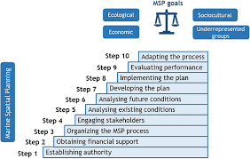 Marine Spatial Planning and Governance.png