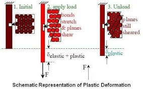 Plastic Deformation.jpg