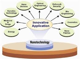 Key Applications of Nanotechnology.jpg