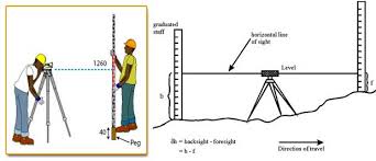 Advantages of Surveying and Levelling.jpg