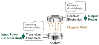 Wireless Power Transfer (WPT).jpg